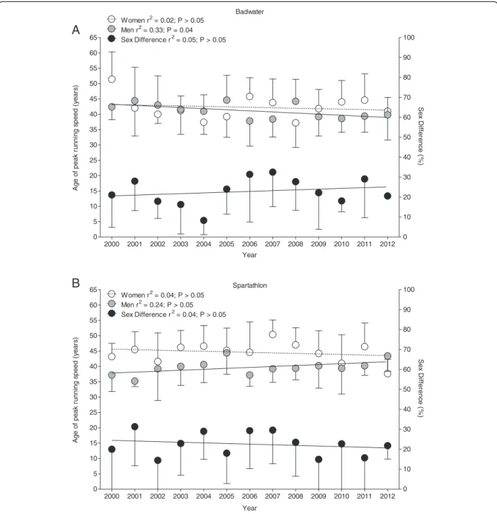 Figure 3 Age of the annual top five women and men in Badwater (A) and Spartathlon (B).