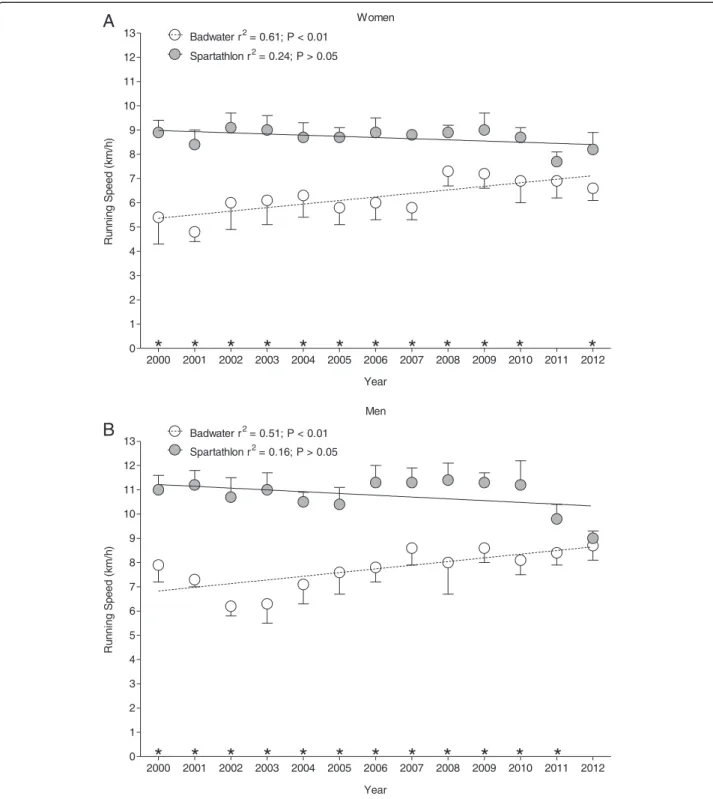 Figure 5 Comparison of running speed between Badwater and Spartathlon for annual top five