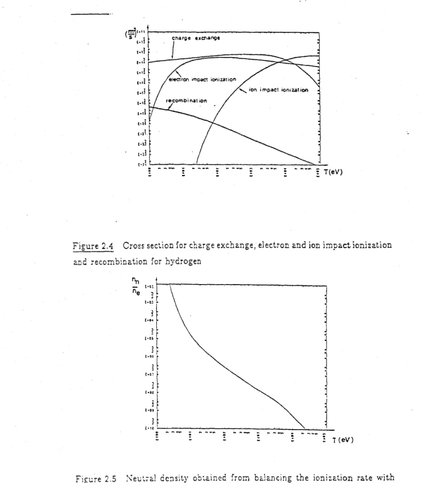 Figure  2.4  Cross  section  for  charge  exchange,  electron  and  ion  impact  onization and  recombination  for  hydrogen