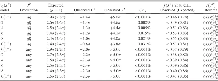 FIG. 5 (color online). (left) Distributions of the test statistic q ¼ −2 lnð L J P = L 0 þ Þ for the J P ¼ 1 þ hypothesis of q q ¯ → Xð 1 þ Þ → ZZ tested against the SM Higgs boson hypothesis ( 0 þ )