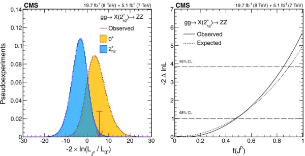 FIG. 8 (color online). (left) Distributions of the test statistic q ¼ −2 lnð L J P = L 0 þ Þ for the J P ¼ 2 þ h 2 hypothesis of gg → Xð 2 þ h 2 Þ → ZZ tested against the SM Higgs boson hypothesis ( 0 þ )