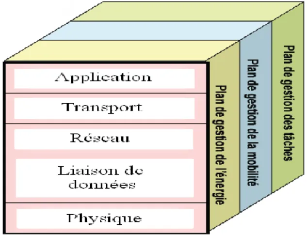 Figure I.5: Pile protocolaire dans les RCSF [14] 