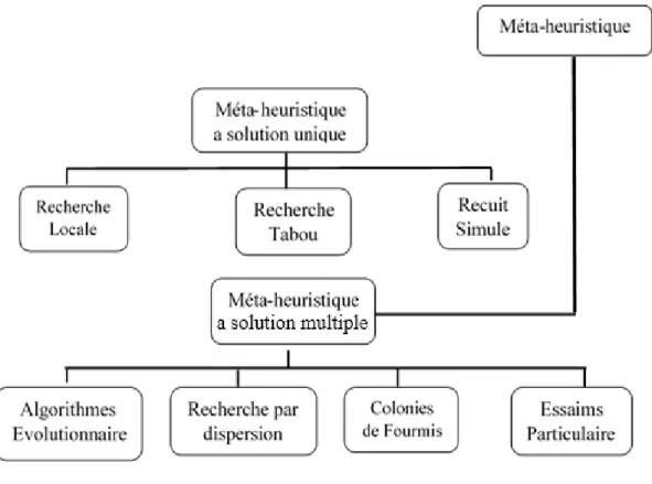 Figure III.2: Classification des méta-heuristiques [8] 