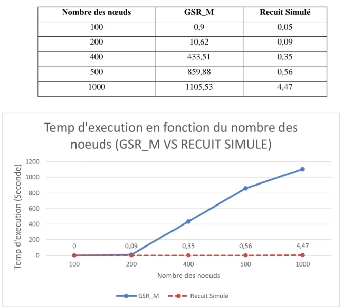 Tableau III-1: Comparaison des temps d'exécution (GSR_M vs. Recuit simulé) 