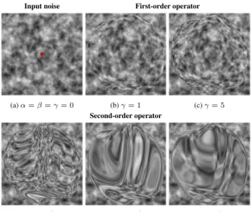 Figure 4: Offset functions: (a) Depth-based offset functions with γ = {1, 2, 3}. The non-linear behavior is chosen to mimic the non-linearity of depth in 3D scenes