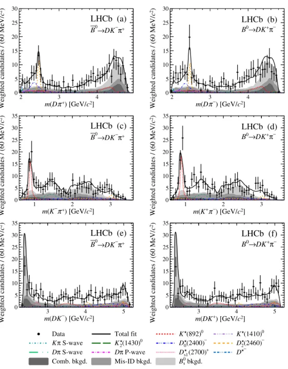 FIG. 8. Projections of the D → K þ K − and π þ π − samples and the fit result onto (a),(b) mðDπ ∓ Þ , (c),(d) mðK  π ∓ Þ , and (e),(f) mðDK  Þ for (a),(c),(e) B¯ 0 and (b),(d),(f) B 0 candidates