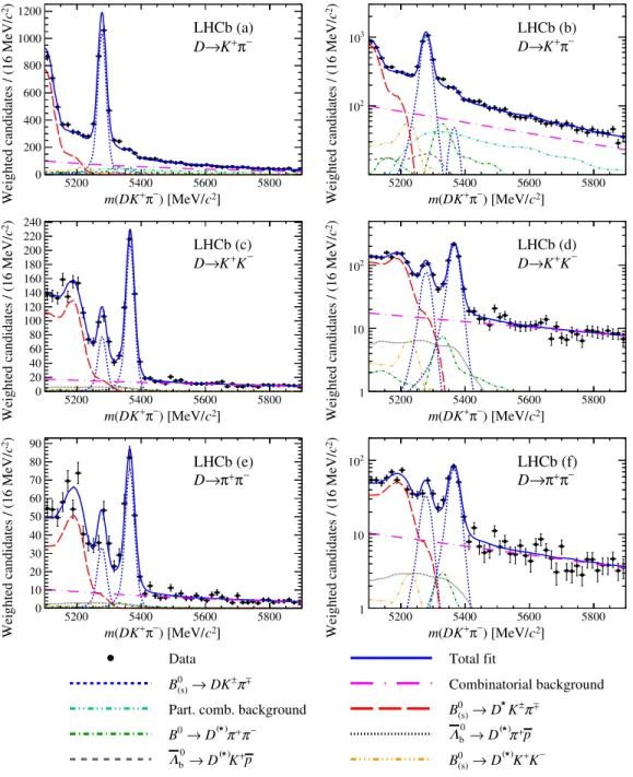 FIG. 3. Results of fits to DK þ π − candidates in the (a,b) D → K þ π − , (c,d) D → K þ K − , and (e,f) D → π þ π − samples