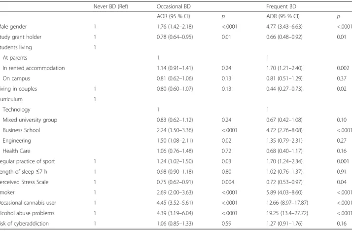 Table 2 Risk factors according to frequency of binge drinking among 3286 French college students (logistic regression) (France)