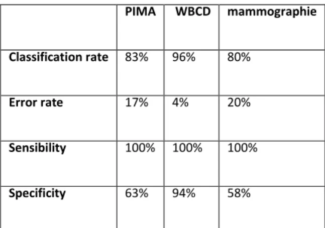 Tableau  ‎ 4-9Tableau de performance de Classifieur-RLR-CardF  PIMA    WBCD   mammographie 