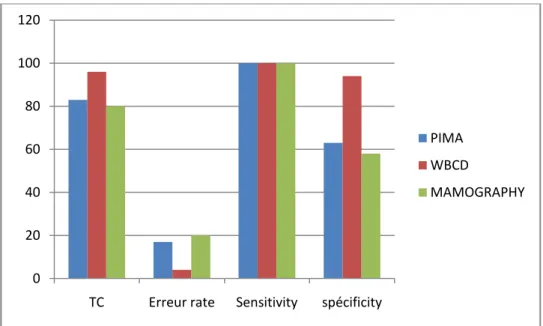 Figure  ‎ 4-15Comparaisons la performance de notre classifieur sur des bases de données médicales  Selon le tableau 4.9et la figure4.15, nous remarquons que le meilleur  de taux de 