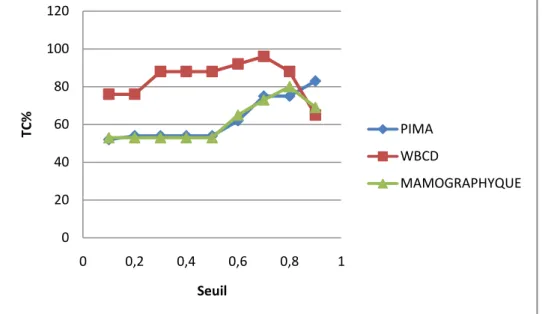 Figure  ‎ 4-19 Comparaisons le taux de classification de notre modèle Classifieur-RLR-CardF effectué  sur des bases de données médicales 