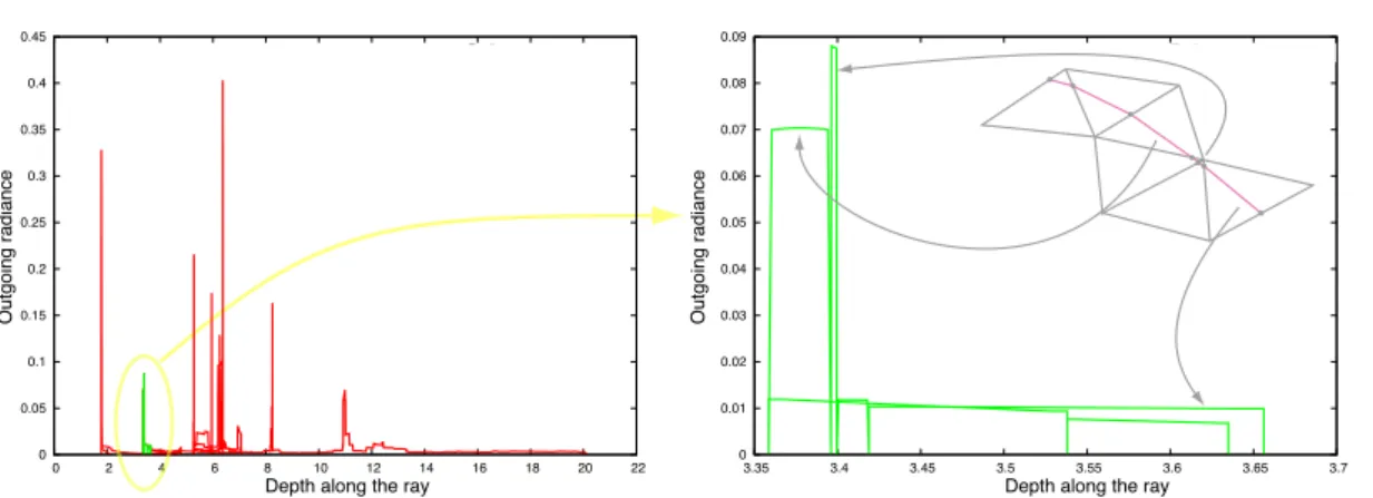 Figure 5: (left) Outgoing radiance, measured along a refracted ray inside the material