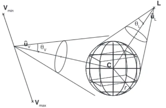 Figure 8: The half-vector b H lives inside a cone of axis b u H