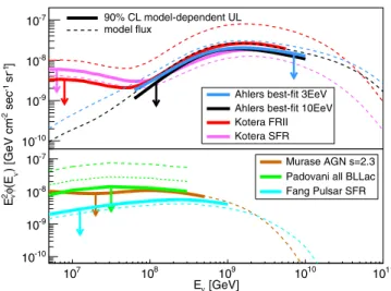 FIG. 2. Model-dependent 90% confidence-level limits (solid lines) for (upper panel) proton cosmogenic-neutrino predictions (dashed lines) from Ahlers [42] and Kotera [53] and (lower panel) astrophysical neutrino fluxes from AGN (BLR) models of Murase [56] 