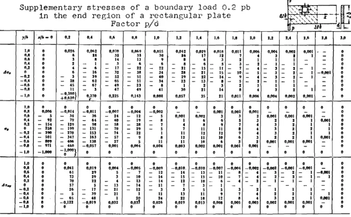 Table III