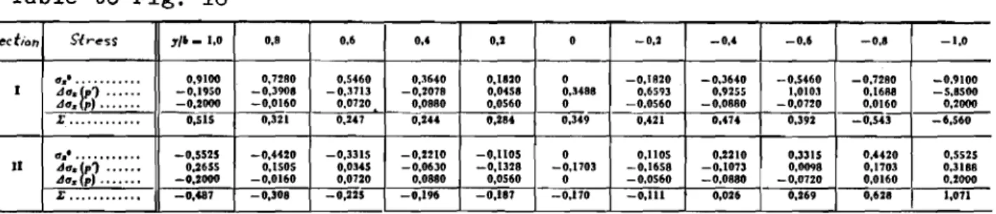 Table to Fig. 16