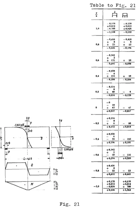 Table to FiG. 21 r v,IIＺＭＭｴＭＭｾｾ I I I Fig. 21 - 0 •.&#34;i70 ＭＰＮｾＷＰ+0,012 +0,0121,0-A.7M+0,026l,ll8-0,532-0,4'6 -0.456+8+80,8+2l+520,425O,H6-O,H2+20,6+Il5+500,20.;0,290-0,228-40,4+123+280,1090,204-0,114-80,2+88-6O,OH0,128-0-100+H-47+O,O170,057+0,114-8-0,2+