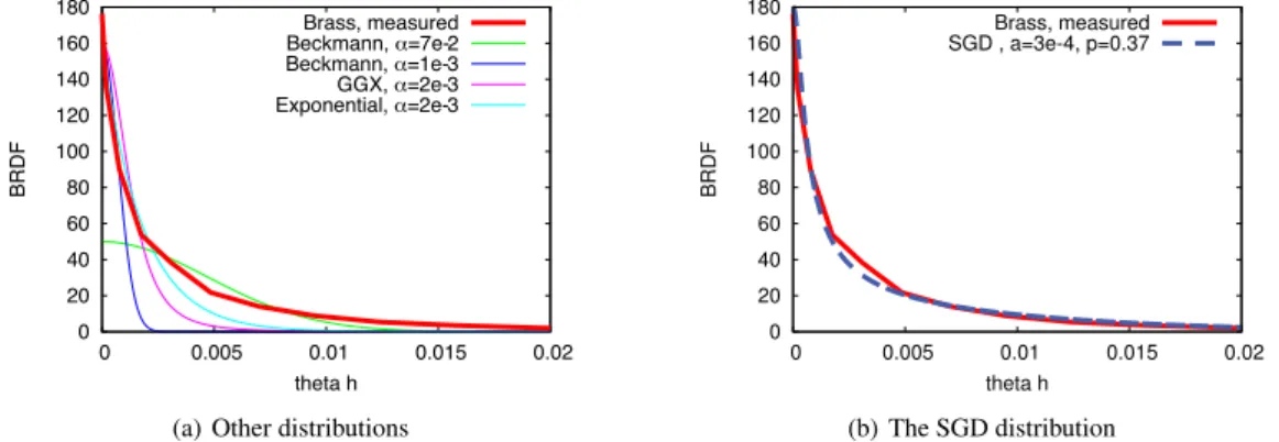 Figure 3: The micro-facet probability distribution for brass extracted from the measured data