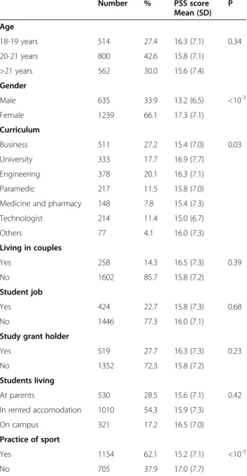 Table 2 Frequencies of substance use, disorders and Perceived Stress Scale score in students (N = 1876) 2009-2011