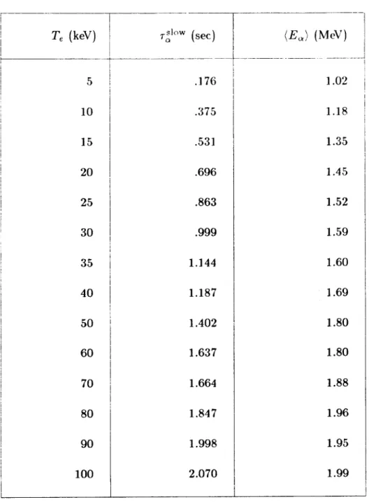 Table  I.  Measurements  of  a-particle  slowing  down  time  (ri  )  and  the  average  a-particle energy  (Ea))  during  the  slowing  down  time  as  a  function  of  the  electron   tem-perature  (Te)