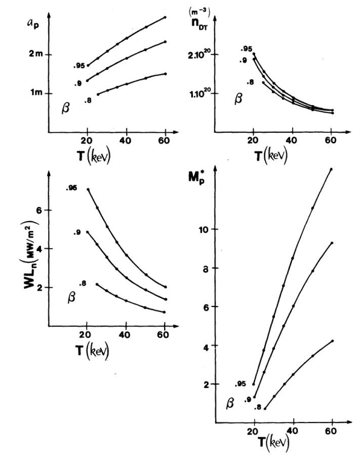 Figure  5,  Parametric  scans  for  the high  Mirror  Reactor with the  following  parameters  fixed:  f =  .85,  a  /ap  = 1.2.