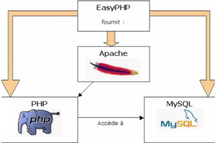 Fig. II.4 : Composants de EasyPHP [15] 