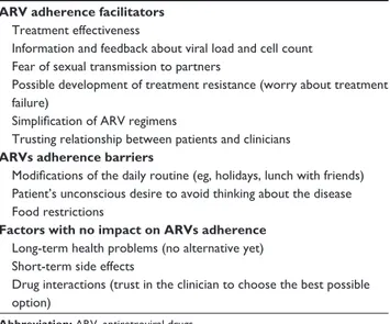 Table 5 Factors affecting ArVs adherence ARV adherence facilitators