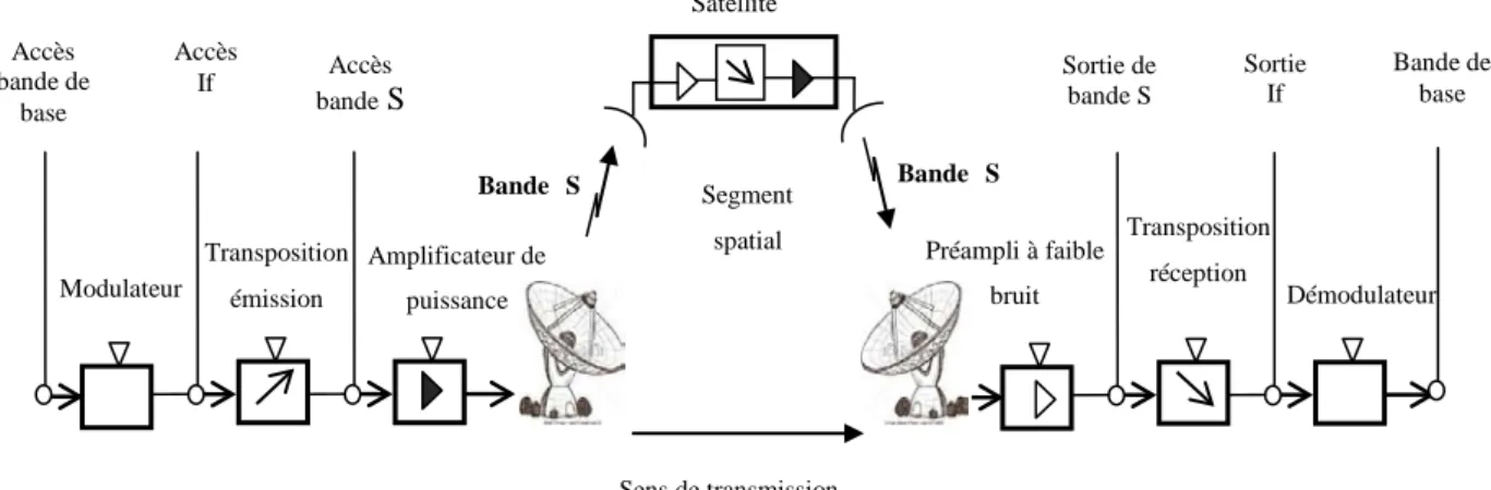 Figure I.8. Le schéma synoptique d’une liaison par satellite .  I.4.2.1 Le satellite 