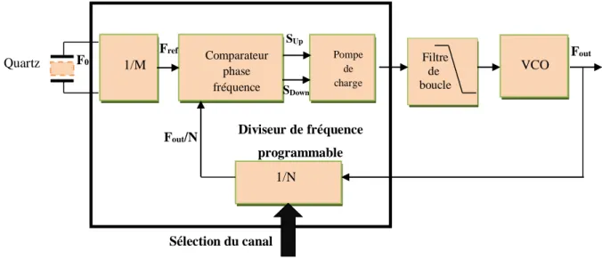 Figure II.2. Synthétiseur de fréquences classique à base de PLL. 