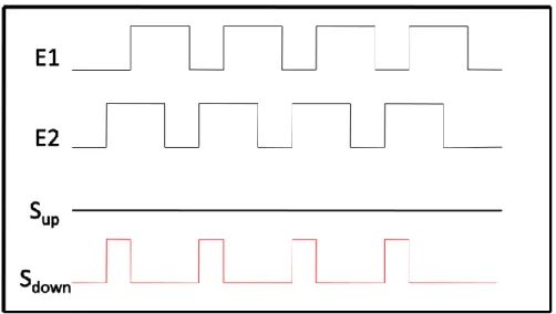 Figure II.5. Chronogramme de PFD pour f E1 < f E2 .