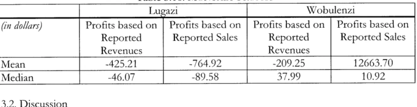 Table  3.16.  MONTHLY  PROFITS