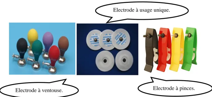 Figure II.3: Les différentes formes des électrodes. 