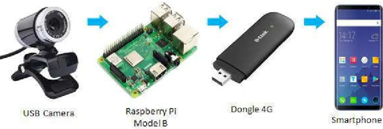 Figure II.2 Système de sécurité à base de Raspberry Pi 