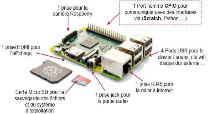 Figure II.15 Les composants standard d’un Raspberry P i B3 