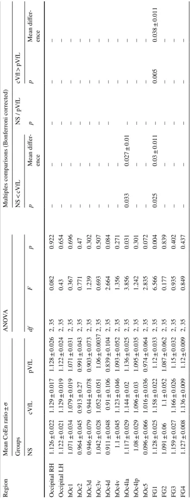 Table 2  Cytoarchitectonic areas showing significant differences in resting-state cortical entropy NS normally sighted, cVfL central visual field loss (SMD), pVfL peripheral visual field loss (RPTV) RegionMean CoEn ratio ± σANOVAMultiples comparisons (Bonf