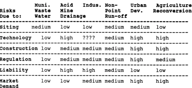 Table  3 summarizes the  risks  evaluated  in  the preceding sections.  These  risks  are  evaluated  from  the perspective  of a firm  considering entry  into  constructed wetland markets.