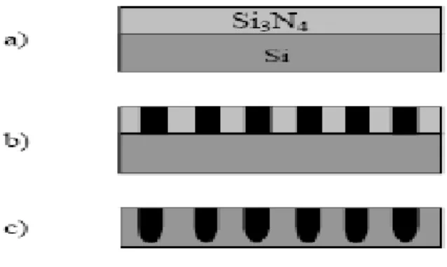 Figure I-15 : a) Dépôt de Si3N4 par PECVD, b) création du masque par photolithographie, c) gravure des trous  dans une cellule électrochimique 