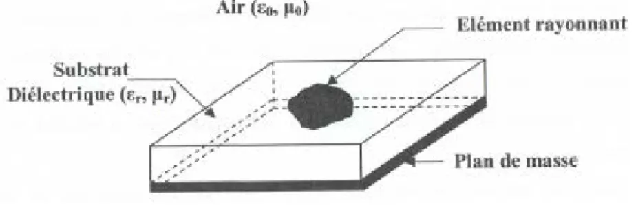 Figure II.1 : structure d’une antenne imprimée de forme quelconque. 
