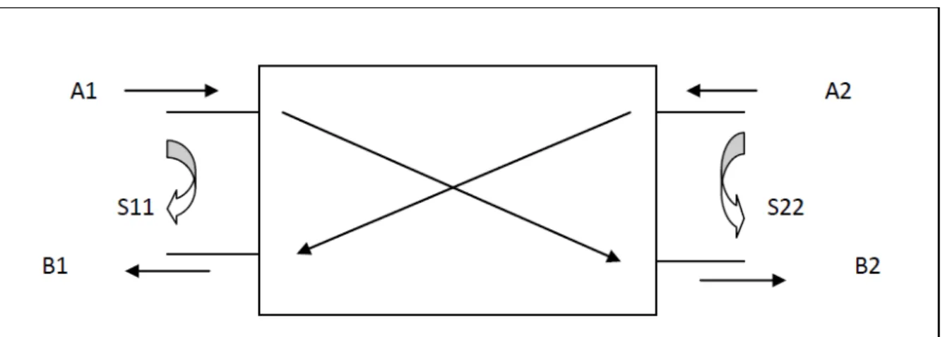 Figure II.3   Représentation en quadripôle [20]. 