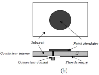 Figure II.5.b Technique d’alimentation par sonde coaxiale 