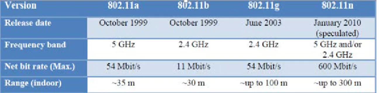 Tableau III.1 Normes IEEE 802.11[25]. 