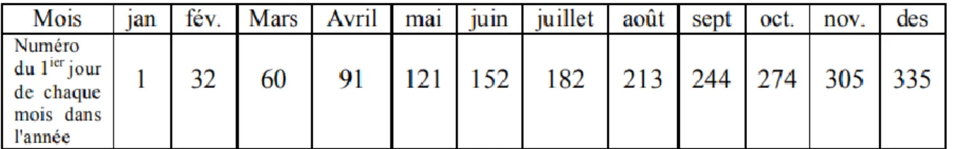 Tableau I.1- Le quantième du jour de l'année 