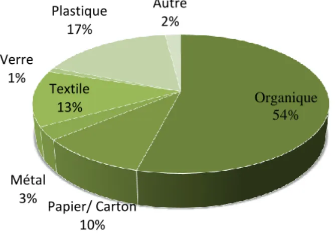 Tableau 1 : Données recyclables 