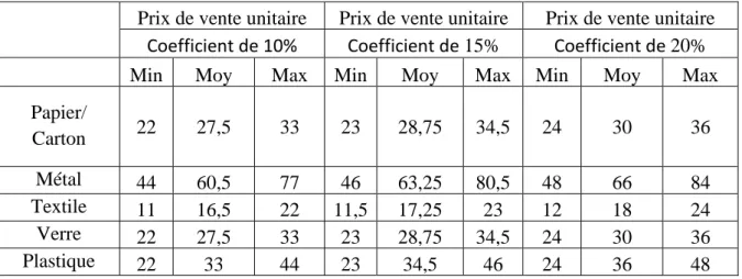 Tableau  4 :  Prix  de  vente  unitaire  de  chaque  type  de  recyclable  pour  chaque  coefficient 
