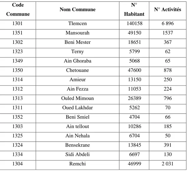Tableau 6 : Le nombre d'habitants et le nombre d'activité des 53 communes  Code 