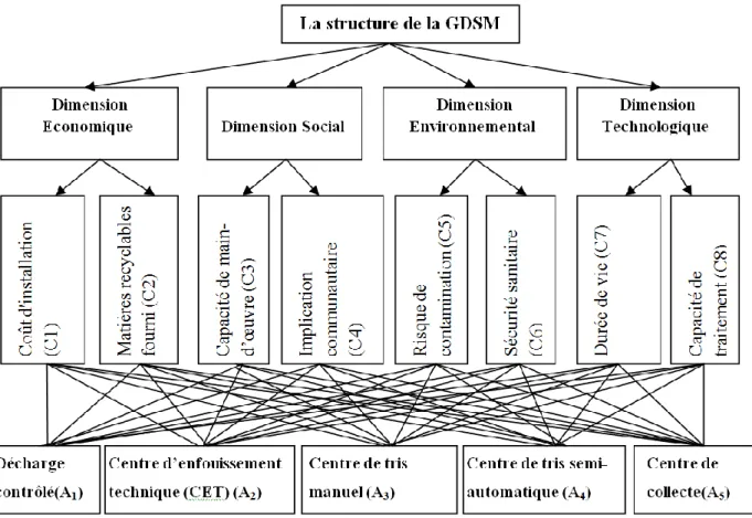 Tableau 10 : Matrice de décision de la structure du problème de GDSM avec des  attributs bénéfiques et non bénéfiques 