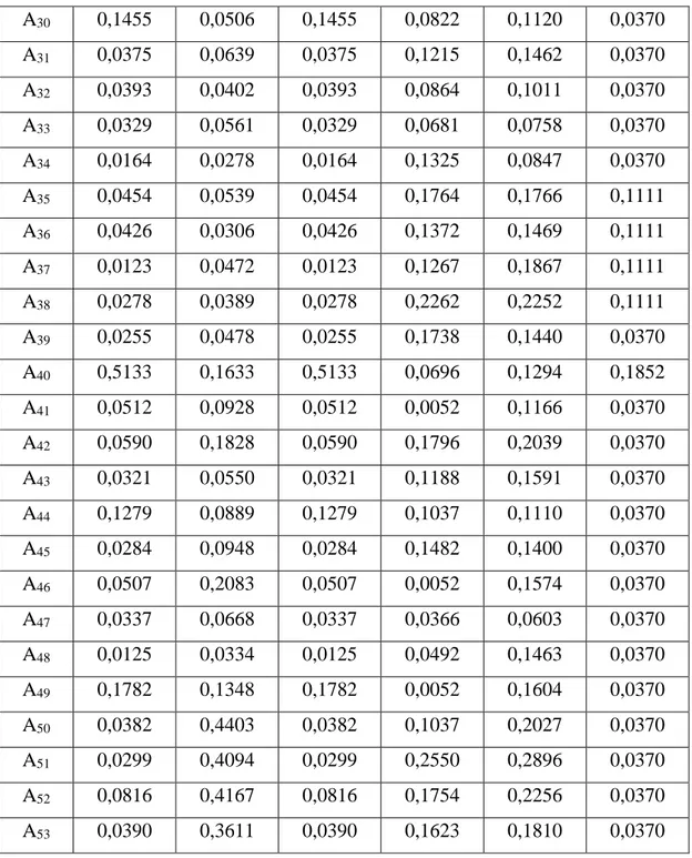 Tableau 17 : Écarts par rapport aux points de référence 