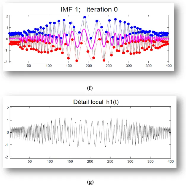 Figure  II.11 :  illustration  du  processus  de  tamisage :  (a)  signal  original ;  (b)  détection des maxima locaux ; (c) Interpolation (par une spline cubique) des maxima,  pour  définir  une  enveloppe  emax  (t) ;  (d)  détection  des  minima  locau