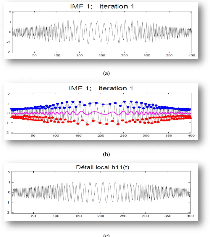 Figure  II.12 :  Illustration  des  effets  du  processus  de  tamisage  répété  :  (a)  h1(t)  est 