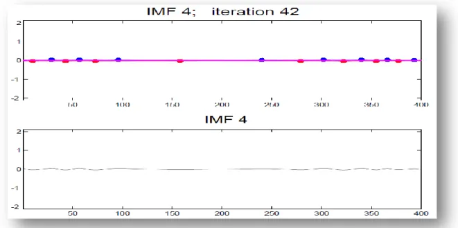 Figure II.15 : processus du tamisage pendant l’extraction de l’IMF 4 (L’IMF  4 est  obtenue après 42 tamisages) 